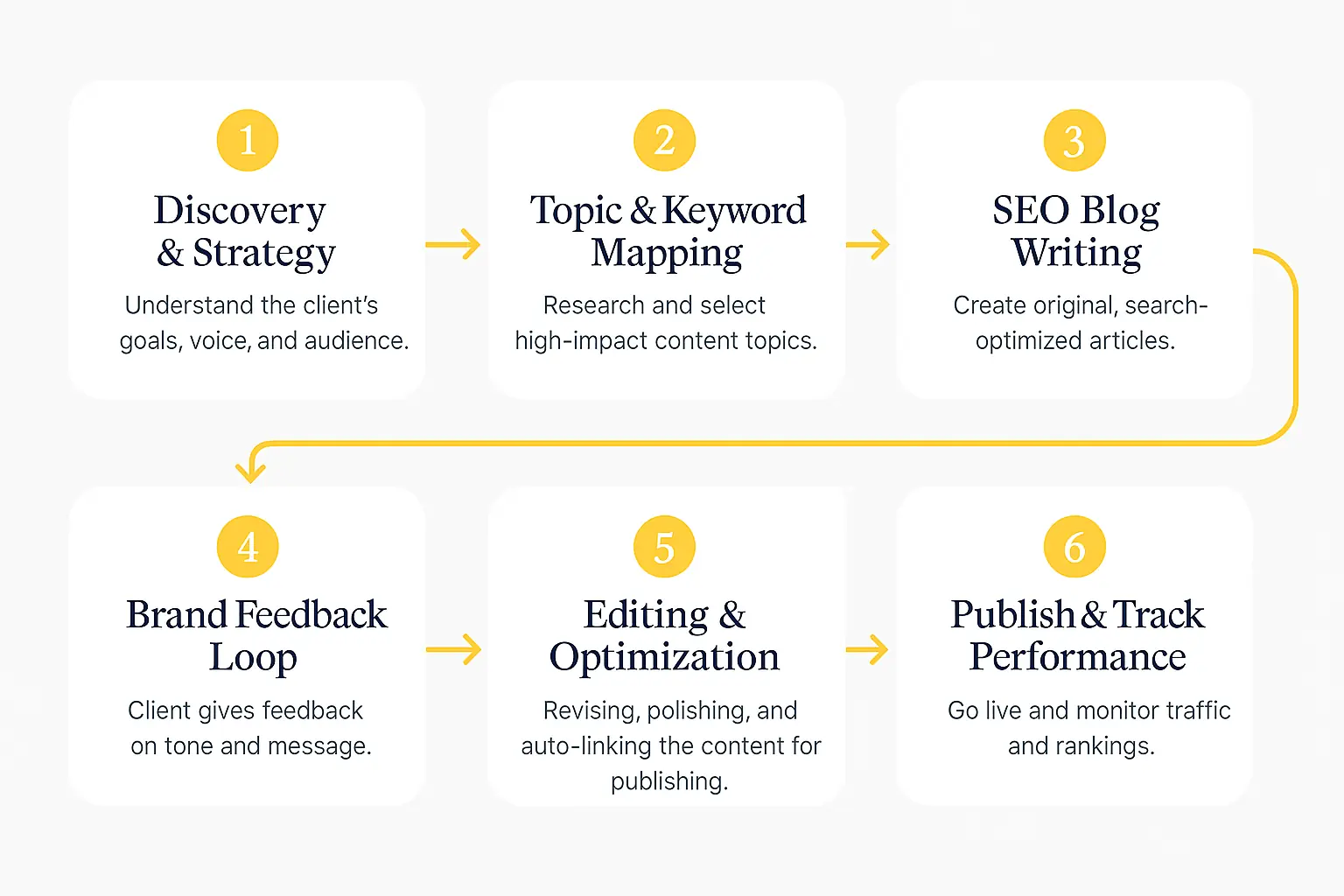 6-step SEO Process by TheSEOPilot